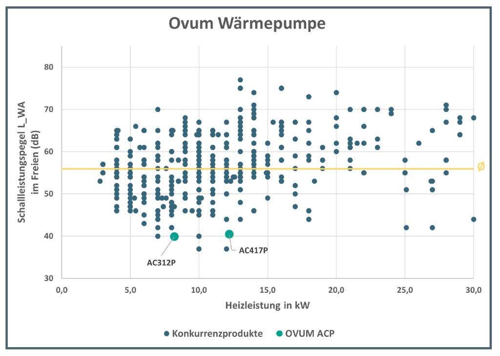 OVUM_AirCube ACP_Schallwerte